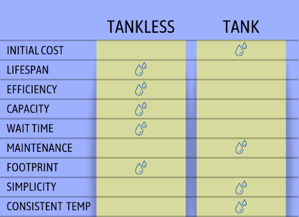 Comparing standard and tankless water heaters in Nampa, Idaho